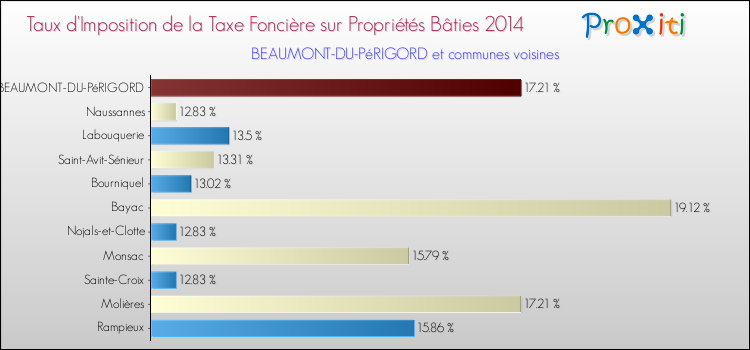 Taux d'imposition de la taxe foncière sur le bati 2014 pour BEAUMONT-DU-PéRIGORD et les communes proches Comparaison des taux d'imposition de la taxe foncière sur le bati 2014 pour BEAUMONT-DU-PéRIGORD et les communes voisines