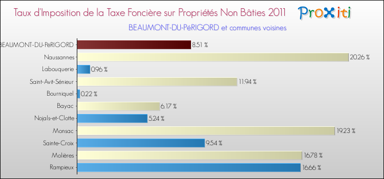 Taux d'imposition de la taxe foncière sur les immeubles et terrains non batis 2011 pour BEAUMONT-DU-PéRIGORD et les communes proches Comparaison des taux d'imposition de la taxe foncière sur les immeubles et terrains non batis 2011 pour BEAUMONT-DU-PéRIGORD et les communes voisines