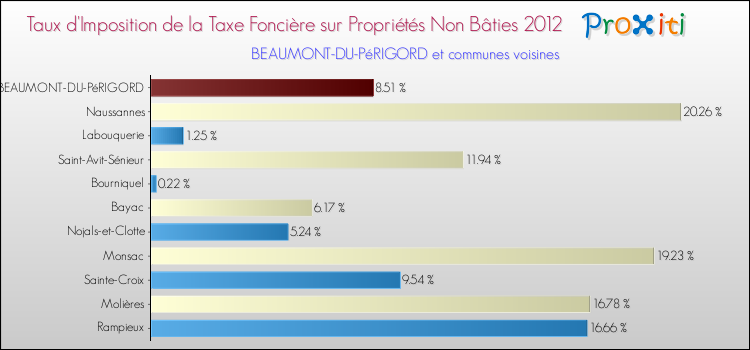Taux d'imposition de la taxe foncière sur les immeubles et terrains non batis 2012 pour BEAUMONT-DU-PéRIGORD et les communes proches Comparaison des taux d'imposition de la taxe foncière sur les immeubles et terrains non batis 2012 pour BEAUMONT-DU-PéRIGORD et les communes voisines