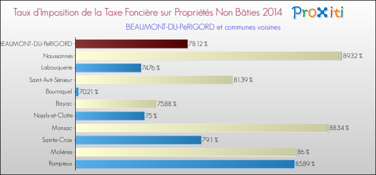 Taux d'imposition de la taxe foncière sur les immeubles et terrains non batis 2014 pour BEAUMONT-DU-PéRIGORD et les communes proches Comparaison des taux d'imposition de la taxe foncière sur les immeubles et terrains non batis 2014 pour BEAUMONT-DU-PéRIGORD et les communes voisines