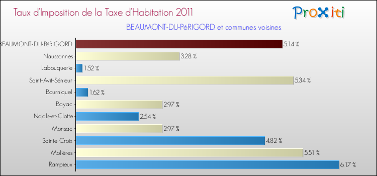 Taux d'imposition de la taxe d'habitation 2011 pour BEAUMONT-DU-PéRIGORD et les communes proches Comparaison des taux d'imposition de la taxe d'habitation 2011 pour BEAUMONT-DU-PéRIGORD et les communes voisines