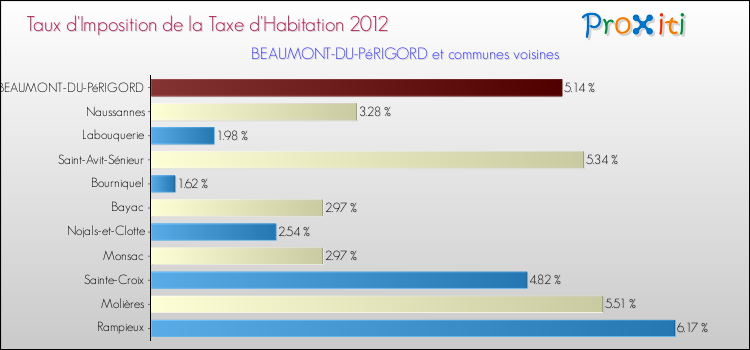 Taux d'imposition de la taxe d'habitation 2012 pour BEAUMONT-DU-PéRIGORD et les communes proches Comparaison des taux d'imposition de la taxe d'habitation 2012 pour BEAUMONT-DU-PéRIGORD et les communes voisines