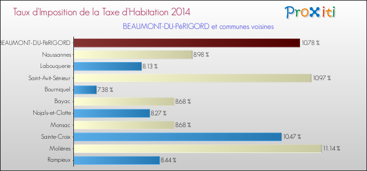 Taux d'imposition de la taxe d'habitation 2014 pour BEAUMONT-DU-PéRIGORD et les communes proches Comparaison des taux d'imposition de la taxe d'habitation 2014 pour BEAUMONT-DU-PéRIGORD et les communes voisines