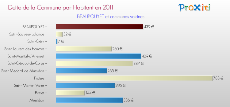 Dette par habitant de la commune en 2011 pour BEAUPOUYET et les communes proches Comparaison de la dette par habitant de la commune en 2011 pour BEAUPOUYET et les communes voisines