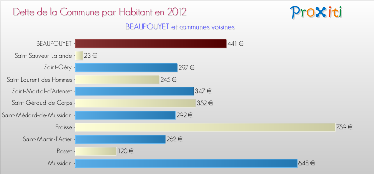 Dette par habitant de la commune en 2012 pour BEAUPOUYET et les communes proches Comparaison de la dette par habitant de la commune en 2012 pour BEAUPOUYET et les communes voisines