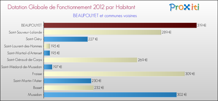 Montant des dotations globales de fonctionnement DGF par Habitant pour BEAUPOUYET et les communes proches Comparaison des des dotations globales de fonctionnement DGF par habitant pour BEAUPOUYET et les communes voisines