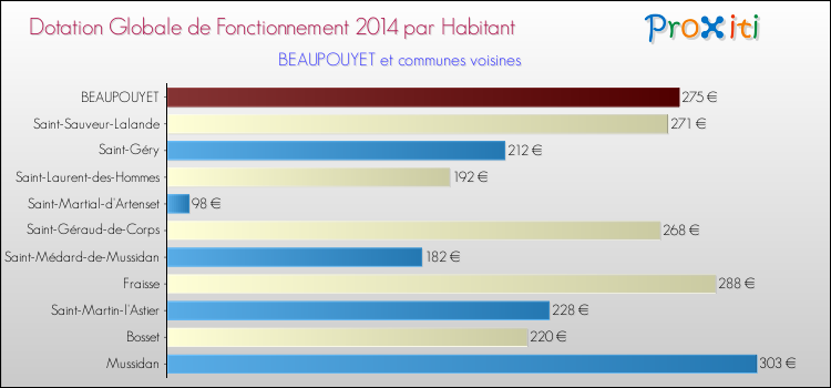 Montant des dotations globales de fonctionnement DGF par Habitant pour BEAUPOUYET et les communes proches en 2014. Comparaison des des dotations globales de fonctionnement DGF par habitant pour BEAUPOUYET et les communes voisines en 2014.
