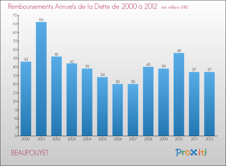 Evolution de l'annuité de la dette pour la commune de BEAUPOUYET de 2000 à 2012 Annuités de la dette pour BEAUPOUYET de 2000 à 2012