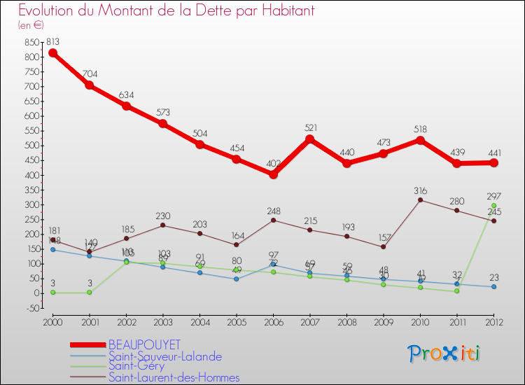 Evolution de la dette par habitant pour la commune de BEAUPOUYET et les communes proches de 2000 à 2012 Comparaison de la dette par habitant pour BEAUPOUYET et les communes voisines de 2000 à 2012