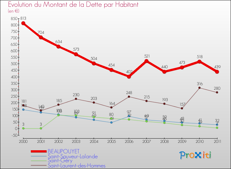 Evolution de la dette par habitant pour la commune de BEAUPOUYET et les communes proches Comparaison de la dette par habitant pour BEAUPOUYET et les communes voisines