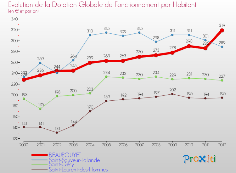 Evolution et montant de la dotation globale de fonctionnement par Habitant pour BEAUPOUYET et les communes proches Comparaison des dotations globales de fonctionnement par habitant pour BEAUPOUYET et les communes voisines