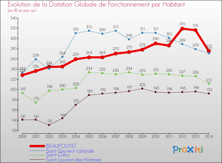 Evolution et montant de la dotation globale de fonctionnement par Habitant pour BEAUPOUYET et les communes proches de 2000 à 2014. Comparaison des dotations globales de fonctionnement par habitant pour BEAUPOUYET et les communes voisines de 2000 à 2014.