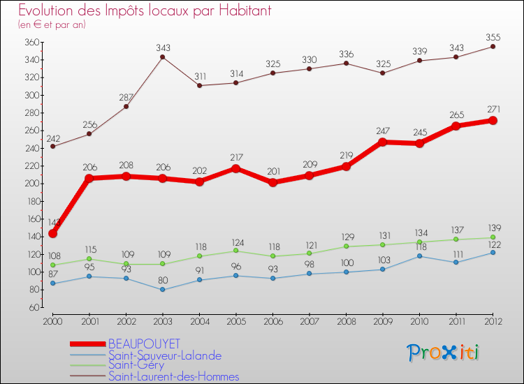 Evolution et montant des impôts locaux par Habitant pour BEAUPOUYET et les communes proches Comparaison des impôts locaux par habitant pour BEAUPOUYET et les communes voisines