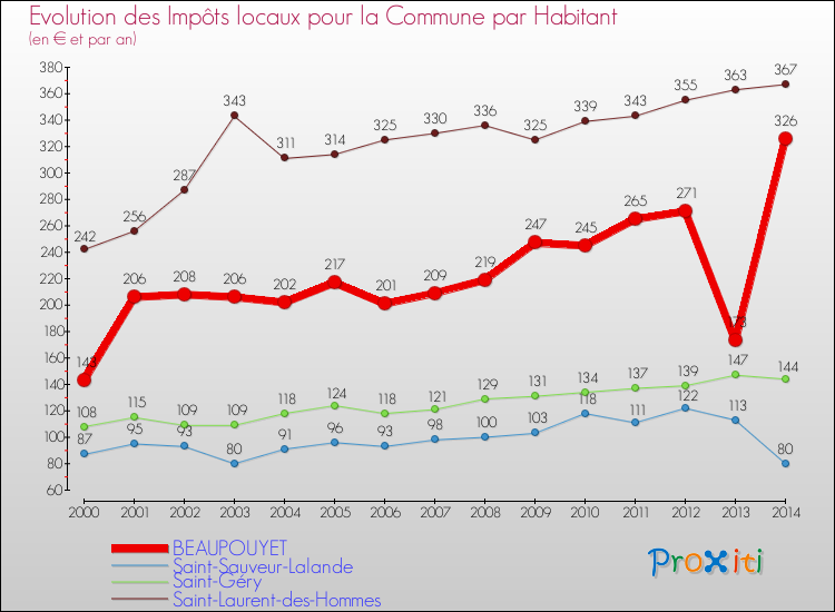 Evolution et montant des impôts locaux par Habitant pour BEAUPOUYET et les communes proches de 2000 à 2014 Comparaison des impôts locaux par habitant pour BEAUPOUYET et les communes voisines de 2000 à 2014