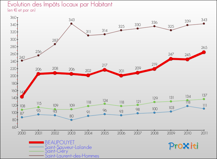 Evolution et montant des impôts locaux par Habitant pour BEAUPOUYET et les communes proches Comparaison des impôts locaux par habitant pour BEAUPOUYET et les communes voisines