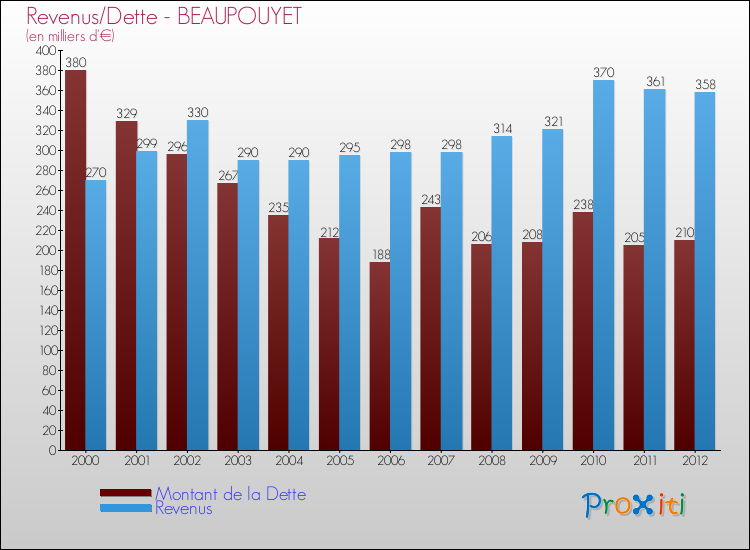 Evolution comparée de la dette et des revenus pour la commune de BEAUPOUYET de 2000 à 2012 Comparaison de la dette et des revenus pour BEAUPOUYET de 2000 à 2012