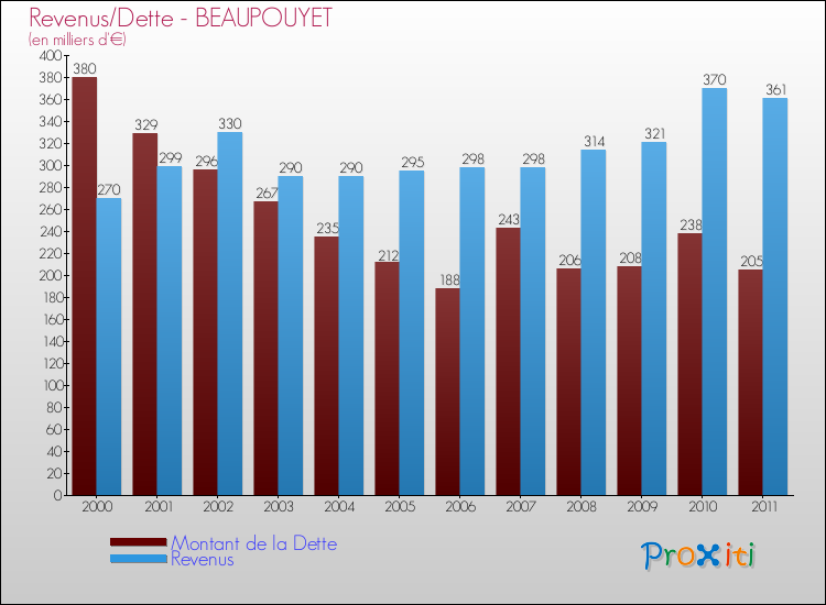 Evolution comparée de la dette et des revenus pour la commune de BEAUPOUYET de 2000 à 2011 Comparaison de la dette et des revenus pour BEAUPOUYET de 2000 à 2011