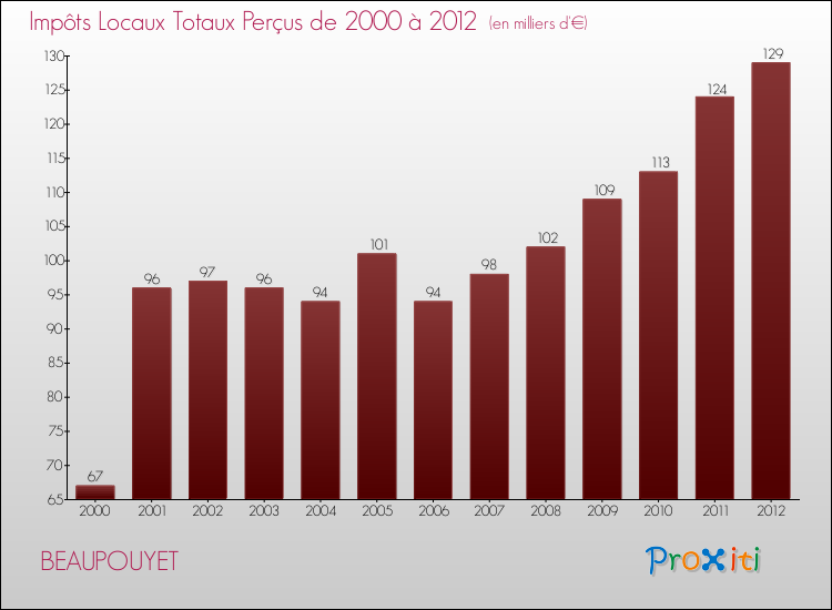 Evolution des Impôts Locaux pour la commune de BEAUPOUYET de 2000 à 2012 Evolution des Impôts Locaux pour BEAUPOUYET de 2000 à 2012