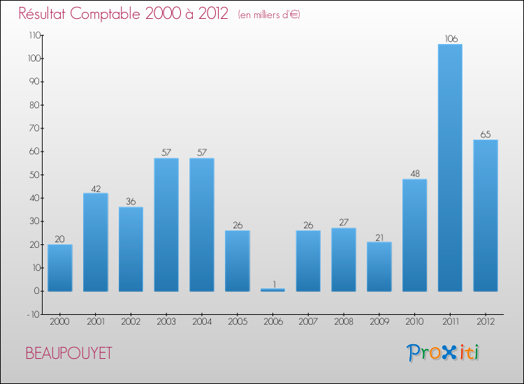 Evolution du résultat comptable pour la commune de BEAUPOUYET de 2000 à 2012 Evolution du résultat comptable pour BEAUPOUYET de 2000 à 2012