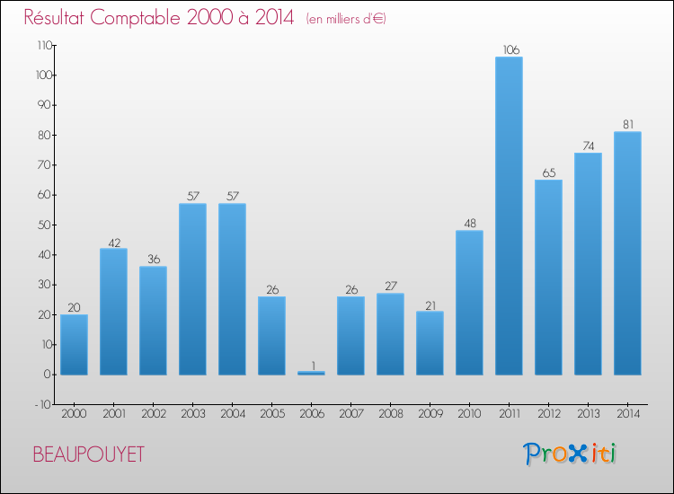 Evolution du résultat comptable pour la commune de BEAUPOUYET de 2000 à 2014 Evolution du résultat comptable pour BEAUPOUYET de 2000 à 2014