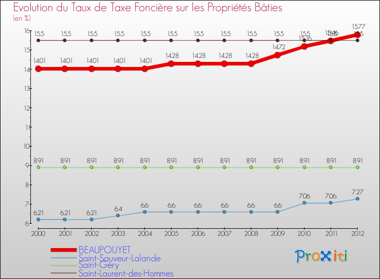 Evolution du taux de la taxe foncière sur le bati pour BEAUPOUYET et les communes proches de 2000 à 2012 Comparaison des taux de taxe foncière sur le bati pour BEAUPOUYET et les communes voisines de 2000 à 2012
