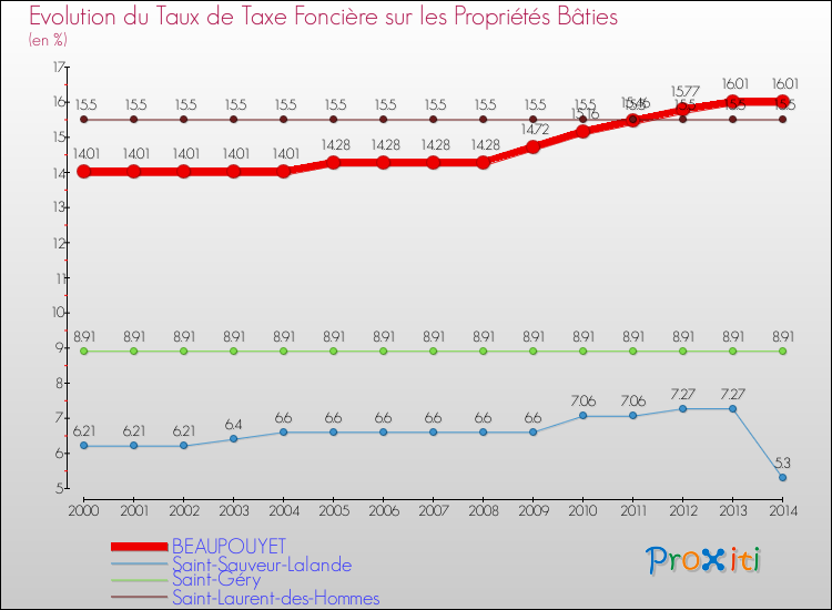 Evolution du taux de la taxe foncière sur le bati pour BEAUPOUYET et les communes proches de 2000 à 2014 Comparaison des taux de taxe foncière sur le bati pour BEAUPOUYET et les communes voisines de 2000 à 2014