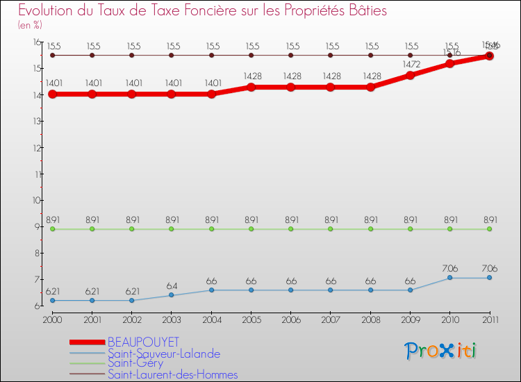 Evolution du taux de la taxe foncière sur le bati pour BEAUPOUYET et les communes proches Comparaison des taux de taxe foncière sur le bati pour BEAUPOUYET et les communes voisines