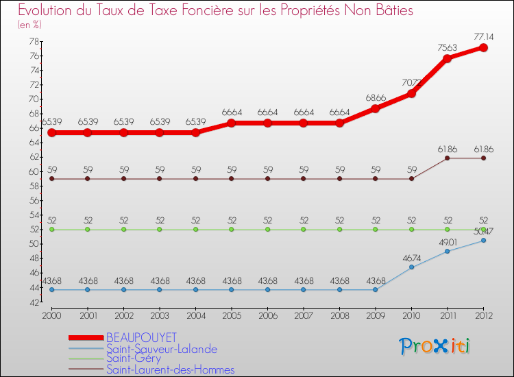 Evolution du taux de la taxe foncière sur les immeubles et terrains non batis pour BEAUPOUYET et les communes proches de 2000 à 2012 Comparaison des taux de la taxe foncière sur les immeubles et terrains non batis pour BEAUPOUYET et les communes voisines de 2000 à 2012