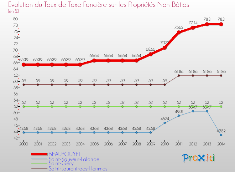 Evolution du taux de la taxe foncière sur les immeubles et terrains non batis pour BEAUPOUYET et les communes proches de 2000 à 2014 Comparaison des taux de la taxe foncière sur les immeubles et terrains non batis pour BEAUPOUYET et les communes voisines de 2000 à 2014