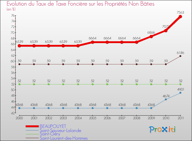 Evolution du taux de la taxe foncière sur les immeubles et terrains non batis pour BEAUPOUYET et les communes proches Comparaison des taux de la taxe foncière sur les immeubles et terrains non batis pour BEAUPOUYET et les communes voisines