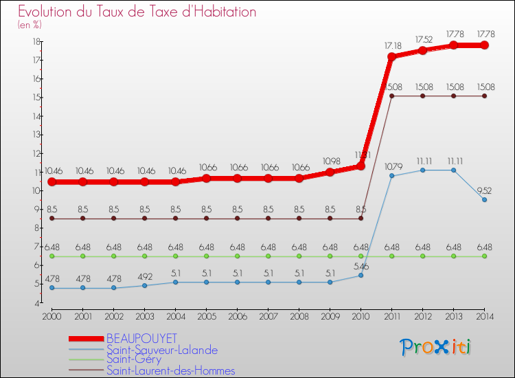 Evolution du taux de la taxe d'habitation pour BEAUPOUYET et les communes proches de 2000 à 2014 Comparaison des taux de la taxe d'habitation pour BEAUPOUYET et les communes voisines de 2000 à 2014