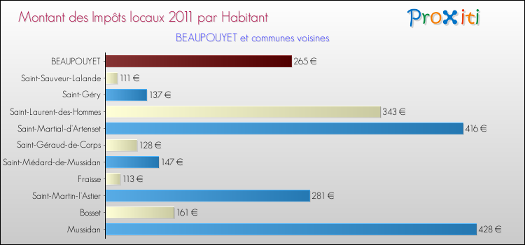 Montant des impôts locaux par Habitant pour BEAUPOUYET et les communes proches Comparaison des impôts locaux par habitant pour BEAUPOUYET et les communes voisines