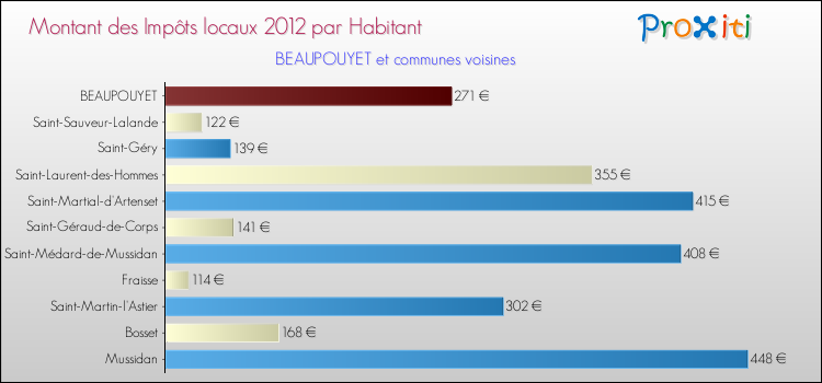 Montant des impôts locaux par Habitant pour BEAUPOUYET et les communes proches Comparaison des impôts locaux par habitant pour BEAUPOUYET et les communes voisines