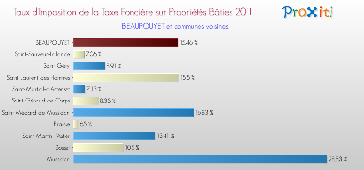Taux d'imposition de la taxe foncière sur le bati 2011 pour BEAUPOUYET et les communes proches Comparaison des taux d'imposition de la taxe foncière sur le bati 2011 pour BEAUPOUYET et les communes voisines