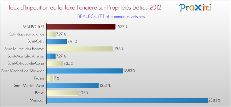 Taux d'imposition de la taxe foncière sur le bati 2012 pour BEAUPOUYET et les communes proches Comparaison des taux d'imposition de la taxe foncière sur le bati 2012 pour BEAUPOUYET et les communes voisines
