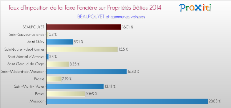 Taux d'imposition de la taxe foncière sur le bati 2014 pour BEAUPOUYET et les communes proches Comparaison des taux d'imposition de la taxe foncière sur le bati 2014 pour BEAUPOUYET et les communes voisines