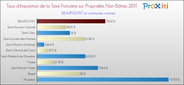 Taux d'imposition de la taxe foncière sur les immeubles et terrains non batis 2011 pour BEAUPOUYET et les communes proches Comparaison des taux d'imposition de la taxe foncière sur les immeubles et terrains non batis 2011 pour BEAUPOUYET et les communes voisines
