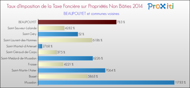 Taux d'imposition de la taxe foncière sur les immeubles et terrains non batis 2014 pour BEAUPOUYET et les communes proches Comparaison des taux d'imposition de la taxe foncière sur les immeubles et terrains non batis 2014 pour BEAUPOUYET et les communes voisines