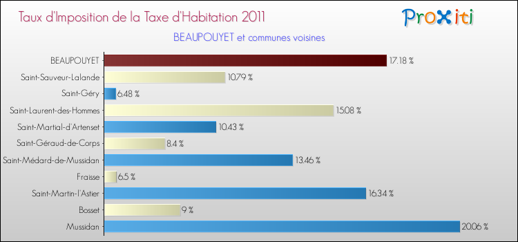 Taux d'imposition de la taxe d'habitation 2011 pour BEAUPOUYET et les communes proches Comparaison des taux d'imposition de la taxe d'habitation 2011 pour BEAUPOUYET et les communes voisines