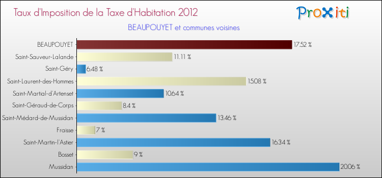 Taux d'imposition de la taxe d'habitation 2012 pour BEAUPOUYET et les communes proches Comparaison des taux d'imposition de la taxe d'habitation 2012 pour BEAUPOUYET et les communes voisines