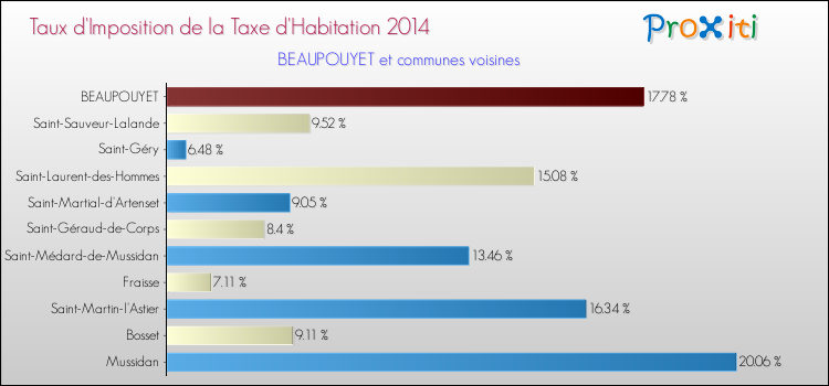 Taux d'imposition de la taxe d'habitation 2014 pour BEAUPOUYET et les communes proches Comparaison des taux d'imposition de la taxe d'habitation 2014 pour BEAUPOUYET et les communes voisines