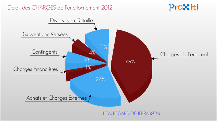 Décomposition des Charges de Fonctionnement 2012 de la commune de BEAUREGARD-DE-TERRASSON Charges de Fonctionnement 2012 pour la commune de BEAUREGARD-DE-TERRASSON
