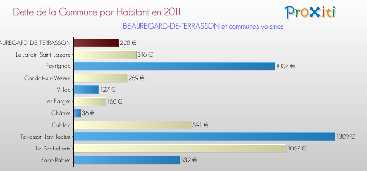 Dette par habitant de la commune en 2011 pour BEAUREGARD-DE-TERRASSON et les communes proches Comparaison de la dette par habitant de la commune en 2011 pour BEAUREGARD-DE-TERRASSON et les communes voisines