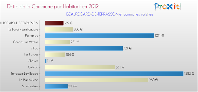 Dette par habitant de la commune en 2012 pour BEAUREGARD-DE-TERRASSON et les communes proches Comparaison de la dette par habitant de la commune en 2012 pour BEAUREGARD-DE-TERRASSON et les communes voisines