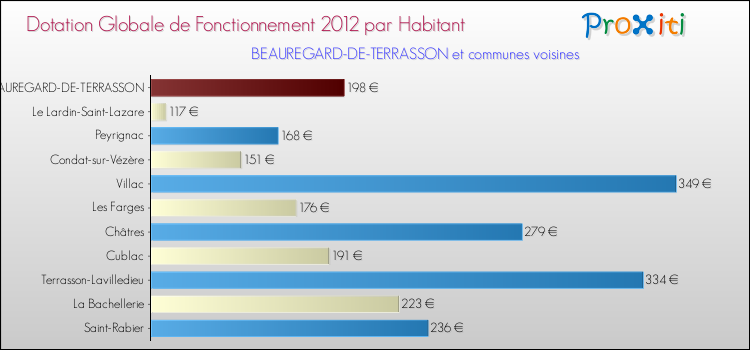 Montant des dotations globales de fonctionnement DGF par Habitant pour BEAUREGARD-DE-TERRASSON et les communes proches Comparaison des des dotations globales de fonctionnement DGF par habitant pour BEAUREGARD-DE-TERRASSON et les communes voisines