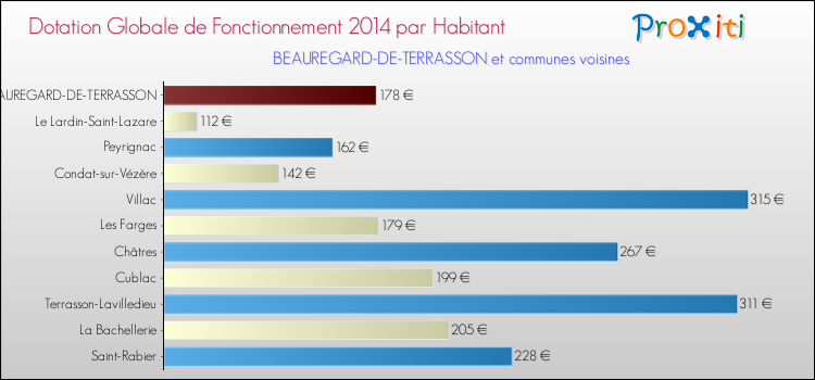 Montant des dotations globales de fonctionnement DGF par Habitant pour BEAUREGARD-DE-TERRASSON et les communes proches en 2014. Comparaison des des dotations globales de fonctionnement DGF par habitant pour BEAUREGARD-DE-TERRASSON et les communes voisines en 2014.