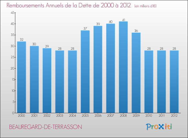 Evolution de l'annuité de la dette pour la commune de BEAUREGARD-DE-TERRASSON de 2000 à 2012 Annuités de la dette pour BEAUREGARD-DE-TERRASSON de 2000 à 2012