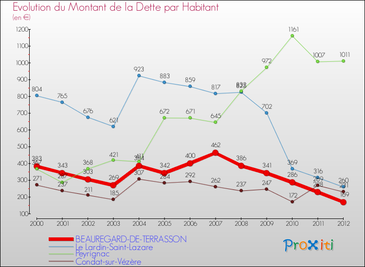 Evolution de la dette par habitant pour la commune de BEAUREGARD-DE-TERRASSON et les communes proches de 2000 à 2012 Comparaison de la dette par habitant pour BEAUREGARD-DE-TERRASSON et les communes voisines de 2000 à 2012