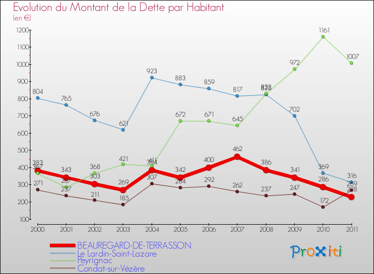 Evolution de la dette par habitant pour la commune de BEAUREGARD-DE-TERRASSON et les communes proches Comparaison de la dette par habitant pour BEAUREGARD-DE-TERRASSON et les communes voisines