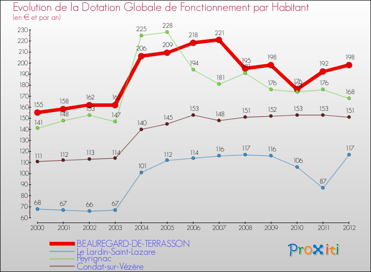 Evolution et montant de la dotation globale de fonctionnement par Habitant pour BEAUREGARD-DE-TERRASSON et les communes proches Comparaison des dotations globales de fonctionnement par habitant pour BEAUREGARD-DE-TERRASSON et les communes voisines